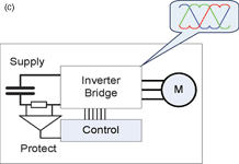 Figure 1. Principles of block commutation, sinusoidal commutation and sensorless FOC